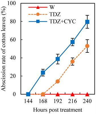 Thidiazuron combined with cyclanilide modulates hormone pathways and ROS systems in cotton, increasing defoliation at low temperatures